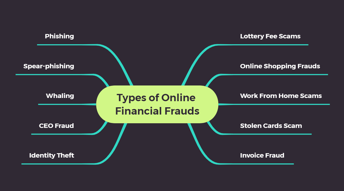 Types of Online Fraud